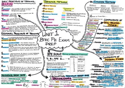 r0 revision notes|CII R0 Revision Notes .